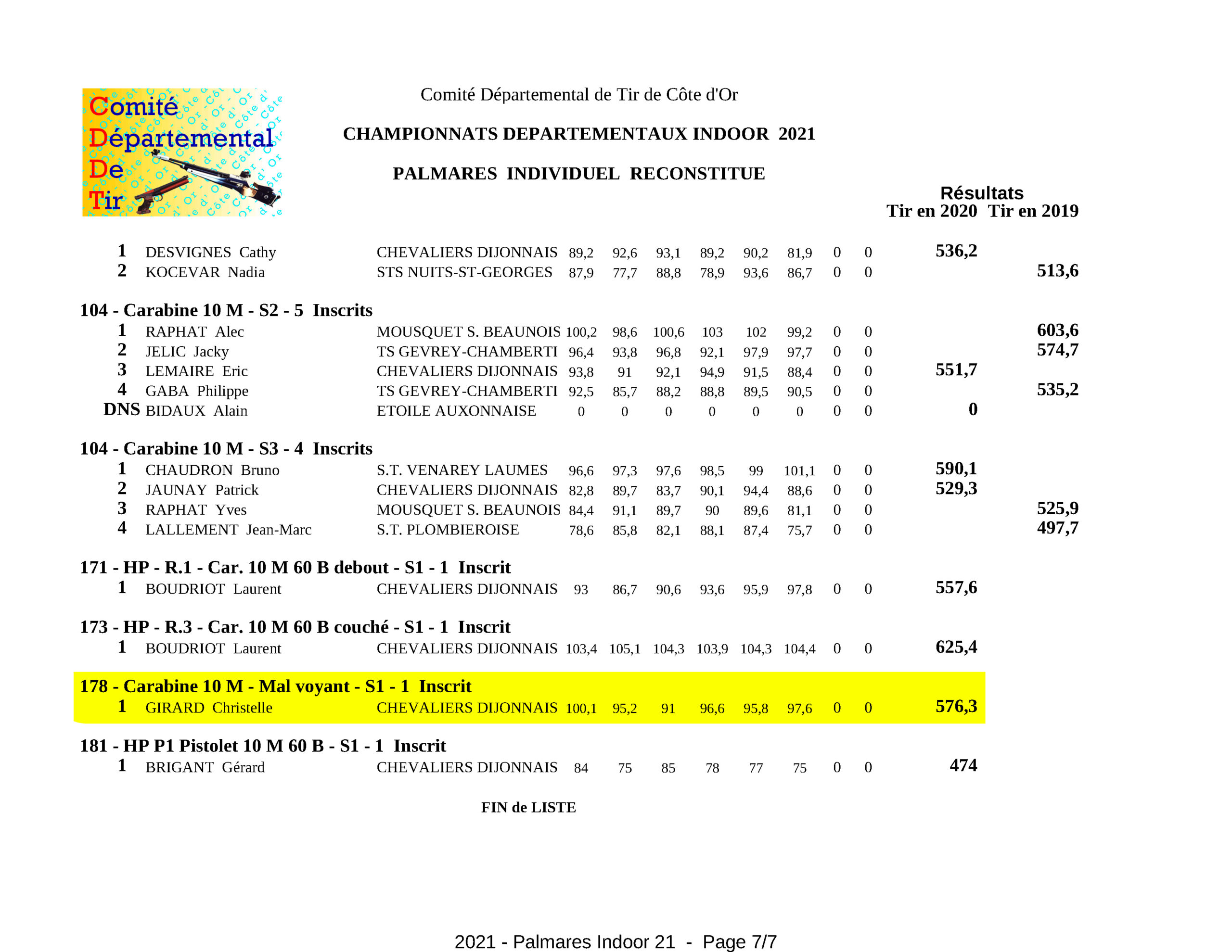 Image: Palmarès de Christelle Girard Championnat départemental 2020 de tir sportif à dix mètres, 1ere place avec 576.3 points en position VI Prone.

Image: Christelle Girard's achievements 2020 Departmental ten-meter shooting championship, 1st place with 576.3 points in position VI Prone.