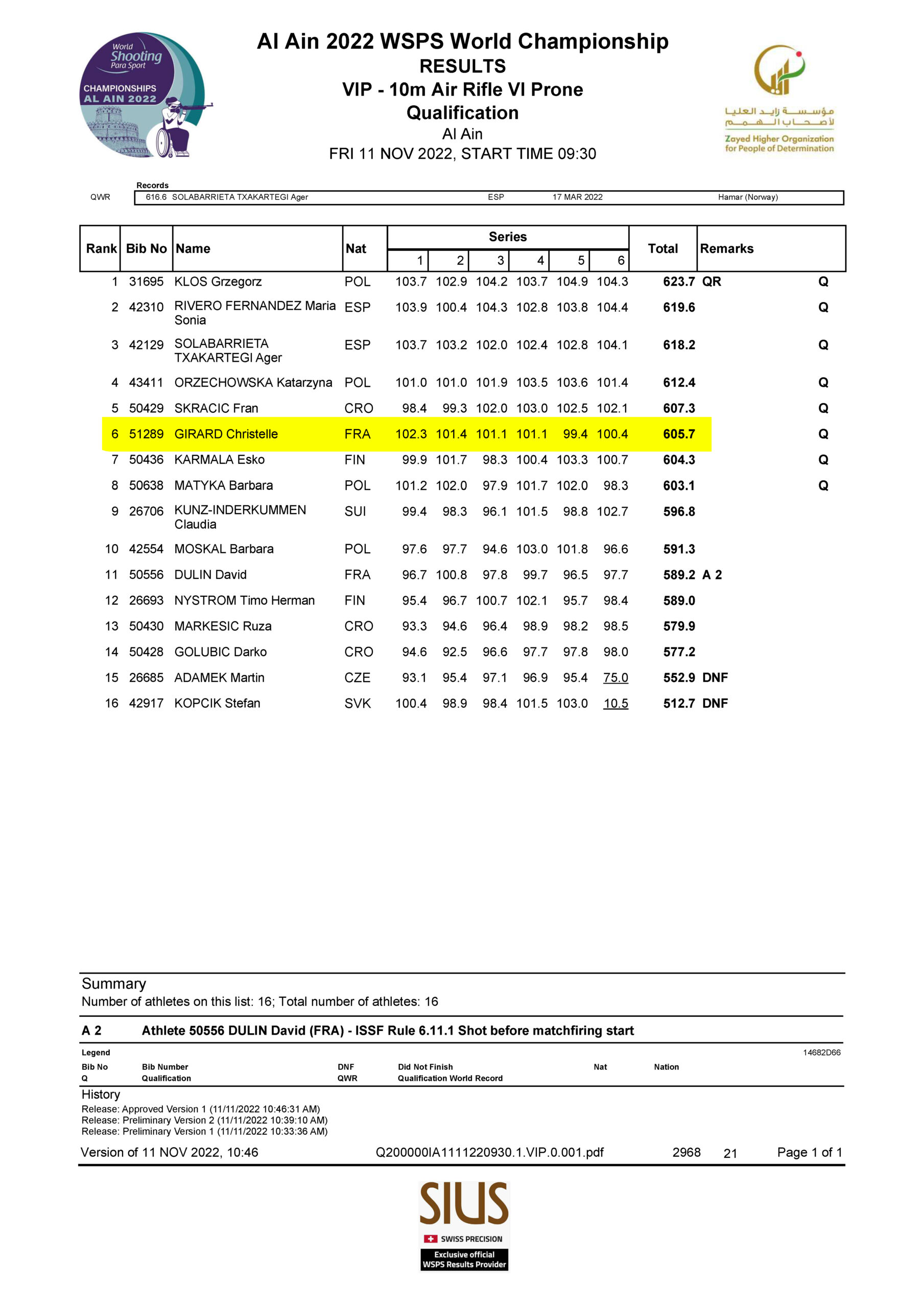 Image: Palmarès du match de qualification lors du Championnat du Monde à Al-Aïn UAE 2022. 6ème place avec 605.7 points.

Image: Results of the qualifying match at the World Championship in Al-Ain UAE 2022. 6th place with 605.7 points.