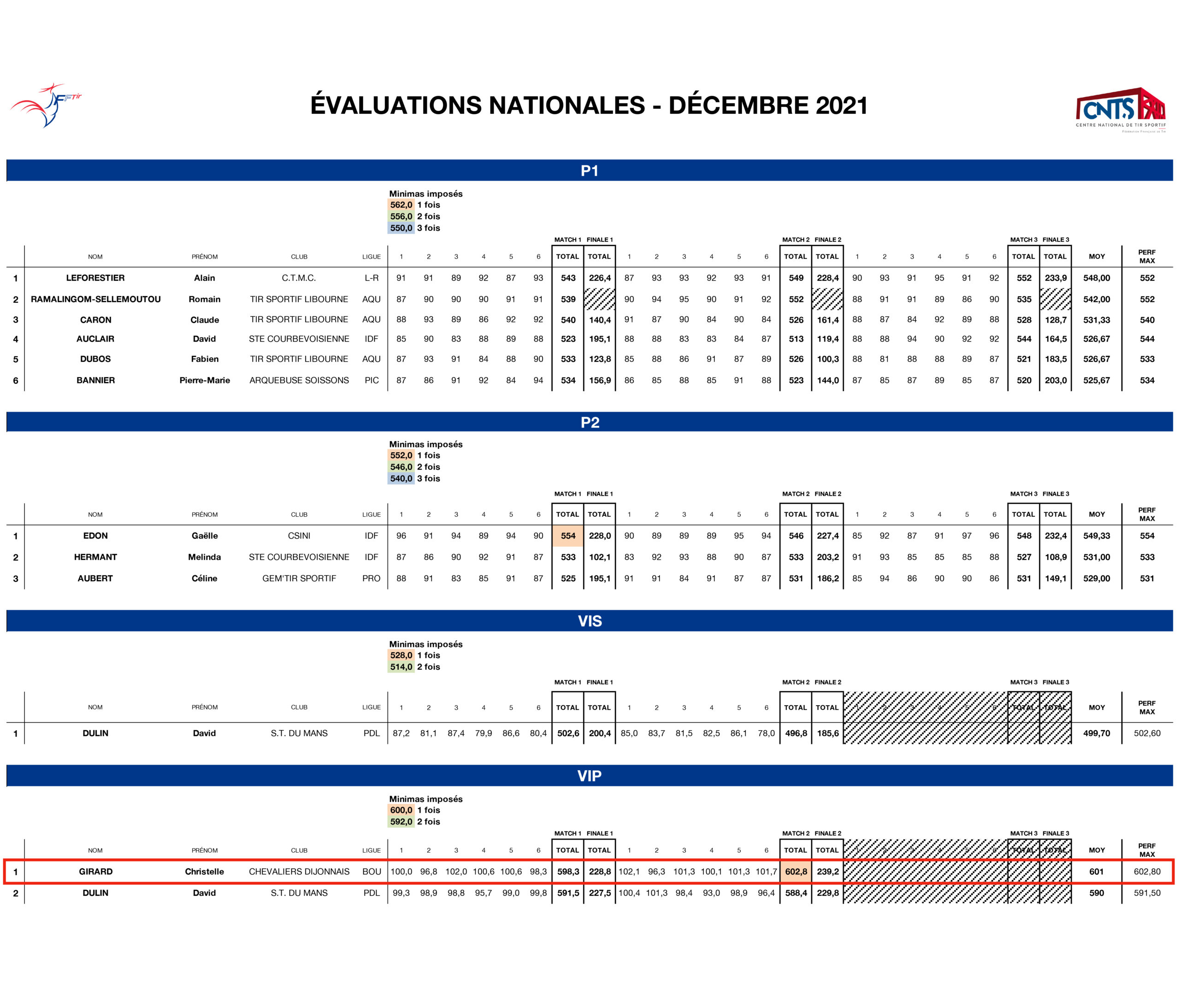 Image: Palmarès de Christelle Girard lors des évaluations Nationnales au CNTS à Châteauroux en 2021 de tir sportif à dix mètres, 1ere place avec 602.8 points en position VI Prone.

Image: Christelle Girard's results during the National evaluations at the CNTS in Châteauroux in 2021 for ten-meter sport shooting, 1st place with 602.8 points in position VI Prone.
